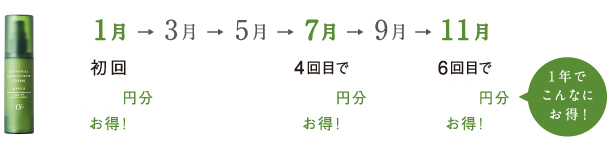 「定期便」特典