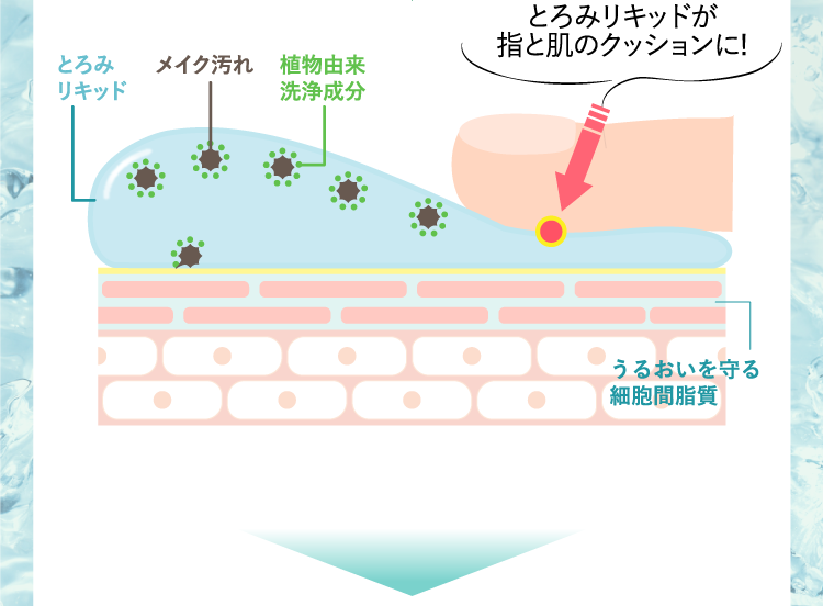 とろみリキッドが指と肌のクッションに!