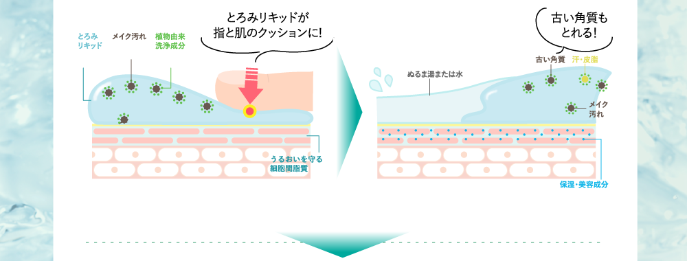 とろみリキッドが指と肌のクッションに!古い角質もとれる！