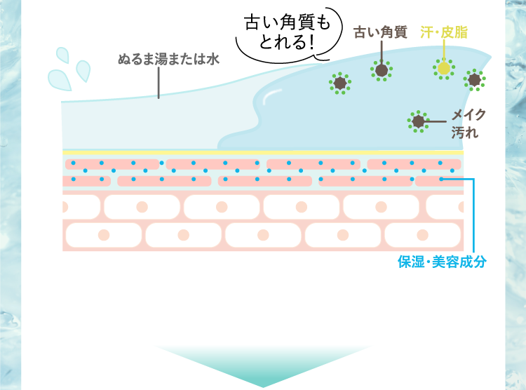 古い角質もとれる！